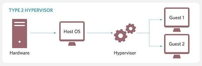 Type 2 hypervisor