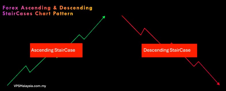 Forex Ascending And Descending StairCases Chart Pattern