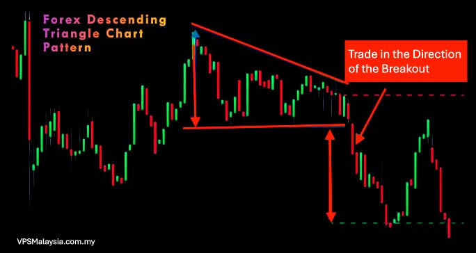 Forex Descending Triangle Chart Pattern