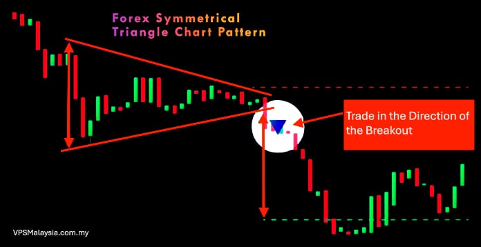 Forex Symmetrical triangle Chart Pattern