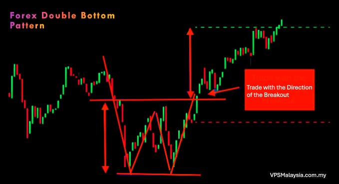 Forex Double Bottom Pattern