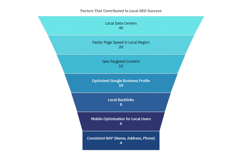 Factors That Contributed to Local SEO Success