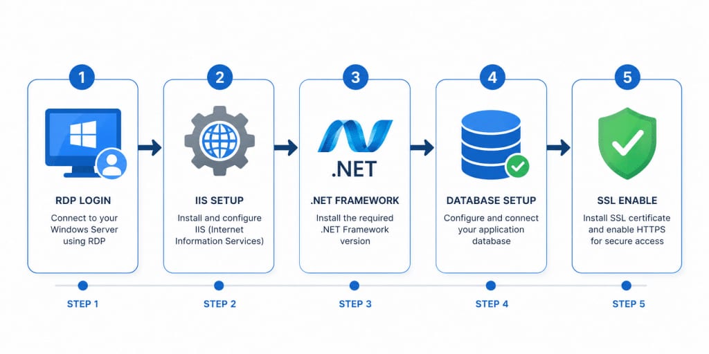 A step-by-step flowchart illustration showing icons for RDP login, IIS gear icon, .NET logo, database cylinder, and a checkmark shield representing SSL, connected by arrows in a left-to-right horizontal flow, clean infographic style