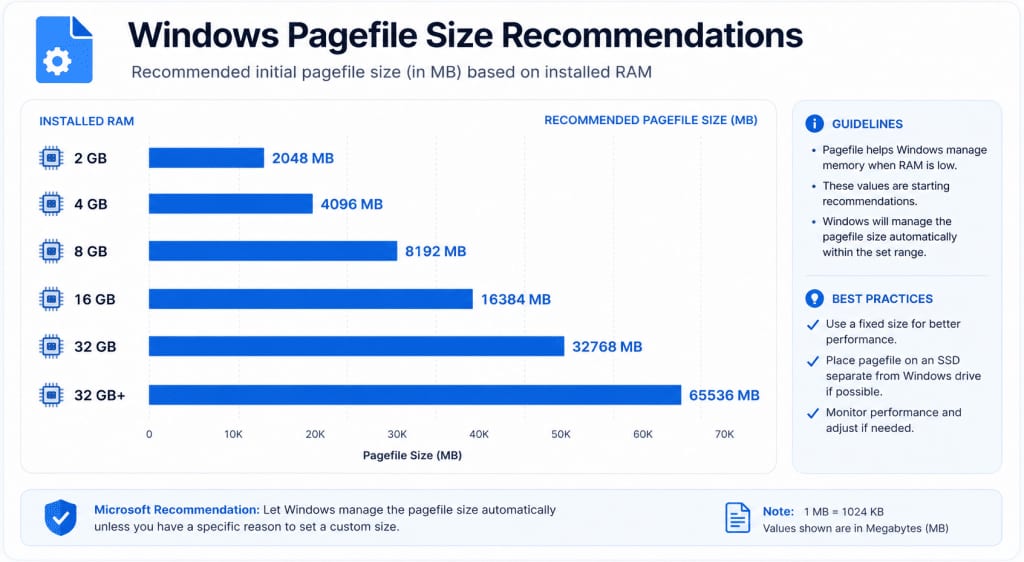 A horizontal bar chart infographic showing pagefile size recommendations scaling against RAM size, from 2GB to 32GB+, in a clean blue-and-white dashboard style