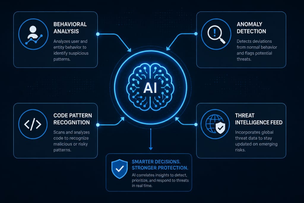 A technical diagram showing four connected nodes labeled "Behavioral Analysis," "Anomaly Detection," "Code Pattern Recognition," and "Threat Intelligence Feed," all feeding into a central AI brain icon, clean infographic style in blue and dark grey